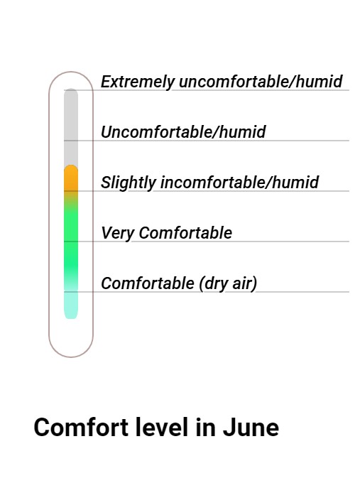 Wintersun Comfort grade and huricane risk